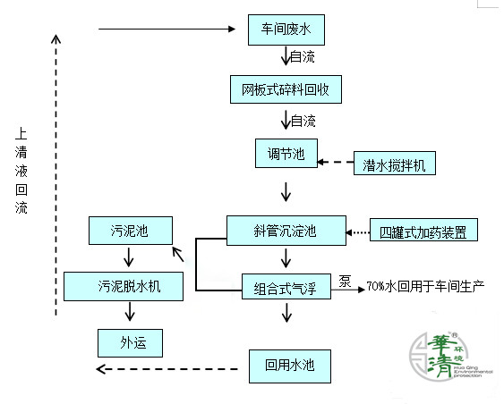 废塑料行业通用废水处理流程