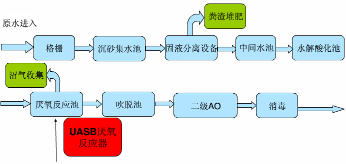 养殖废水处理工艺及设备