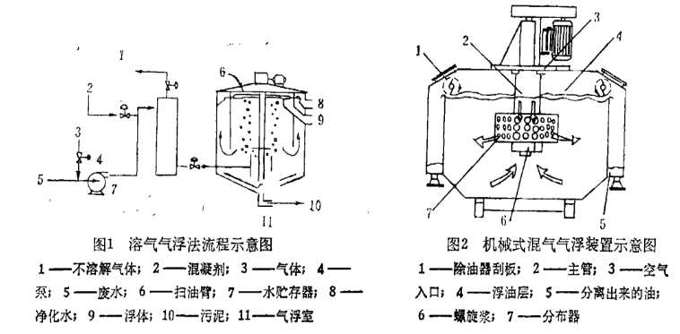 气浮法水处理工艺原理