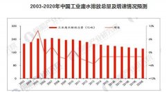 国内污水处理行业发展趋势分析 启动千亿市场蛋糕