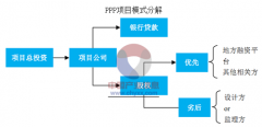 我国PPP模式潜力巨大 未来十年市场将超10万亿元